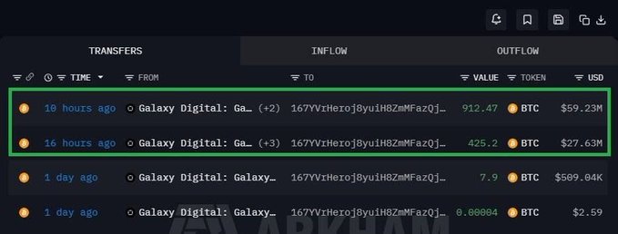 The image displays a transaction tracking dashboard showing recent Bitcoin inflows to wallet address "167VViHeroj8yuiH8ZmMFazQj..." from Galaxy Digital, with two large transfers highlighted in green: 912.47 BTC (~$59.23M) 10 hours ago and 425.2 BTC (~$27.63M) 16 hours ago, totaling approximately $86 million and corroborating the claim of a whale purchasing $86 million worth of Bitcoin.