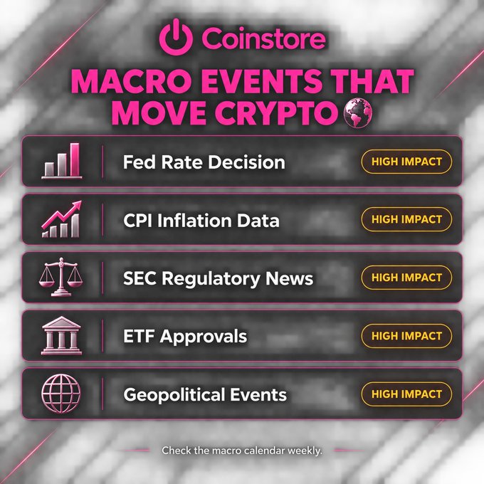 An infographic titled 'Coinstore MACRO EVENTS THAT MOVE CRYPTO' listing five high-impact factors: Fed Rate Decision, CPI Inflation Data, SEC Regulatory News, ETF Approvals, and Geopolitical Events.