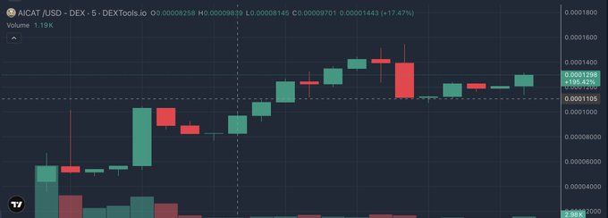 The image shows a 5-day candlestick chart for AICAT/USD on DEXtools, currently trading at $0.0001106 (+17.47%) after reaching highs around $0.0001443, illustrating the rapid price surge from ~100K to 150K followed by consolidation mentioned in the post.