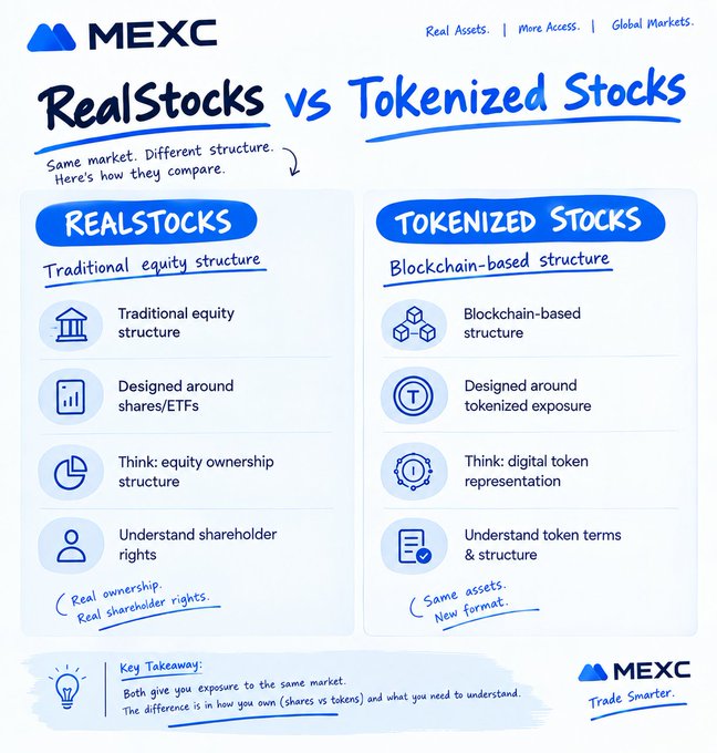 A MEXC educational infographic comparing 'RealStocks vs Tokenized Stocks', explaining the differences between traditional equity structure and blockchain-based structure.