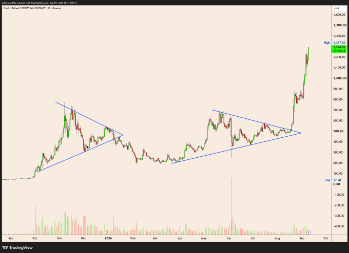 A TradingView chart of $ZEC (Zcash) showing a massive price surge from ~$300 to ~$1,297.50 in late August/September 2026, breaking out of a large symmetrical triangle pattern that had formed from September 2025 through mid-2026.