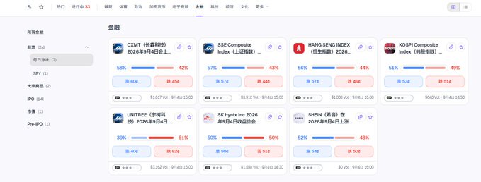 A financial dashboard showing stock market predictions for August 4-8, 2026, with bullish/bearish percentages for indices including CXMT, SSE Composite, HANG SENG INDEX, KOSPI Composite, LINTREE, SK hynix Inc 2026, and SHEIN, all with 60e entry points and 65e exit points.