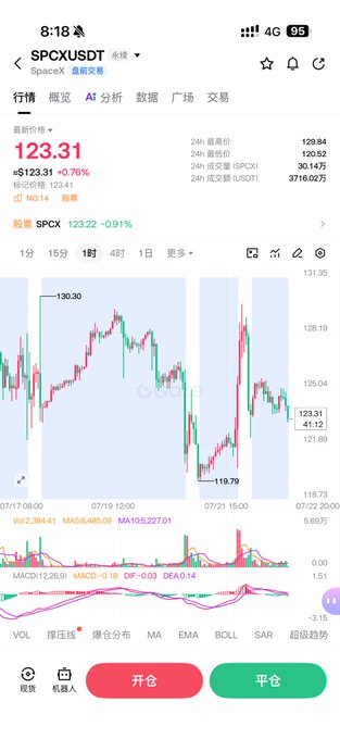 A cryptocurrency trading chart for SPCXUSDT shows the token priced at $123.31 (+0.70%), displaying volatile 1-hour price action with values ranging from $119.79 to $130.30, alongside MACD indicators at the bottom. The choppy, sideways-to-downward price movement visible in the candlestick pattern supports the post's observation that SPCX's behavior resembles typical altcoin trend patterns.