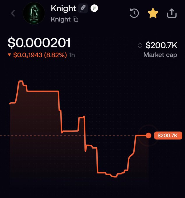 A cryptocurrency price chart for 'Knight' showing a price of $0.0000201, down 8.82% ($0.1943) over 1h, with a market cap of $200.7K.