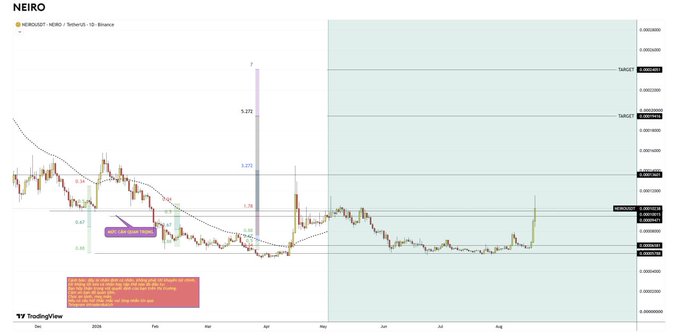 A TradingView candlestick chart of the NEIRO/USD pair on MEXC exchange, dated August 19, showing significant price movement including a sharp spike marked with Fibonacci levels and a "SRS Squeeze ProMo" annotation.