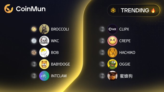 A CoinMun trending leaderboard displays the top 10 BSC tokens ranked 1-10, with #1 BROCCOLI, #2 WKC, #3 BOB, #4 BABYDOGE, #5 INTCLAW, #6 CLIPX, #7 CREPE, #8 HACHIKO, #9 OGGIE, and #10 蜜蜂狗 (Beedog), accompanied by their respective mascots and the Twitter handles of each project.