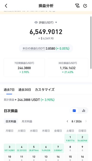 A Japanese-language trading app screen (損益分析) displays a portfolio value of 6,549.9012 USDT (+0.05%), with 7-day profit at 246.3888 (+3.90%) and 30-day profit at 1,156.1632 (+21.43%).