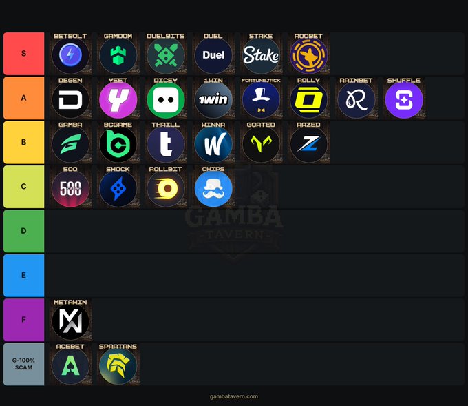 A tier list from 'gambatavern.com' ranking various gambling and crypto betting sites like Betbolt, Gamdom, Duelbits, Stake, Metawin, and Roobet from S-tier down to G-100% Scam.