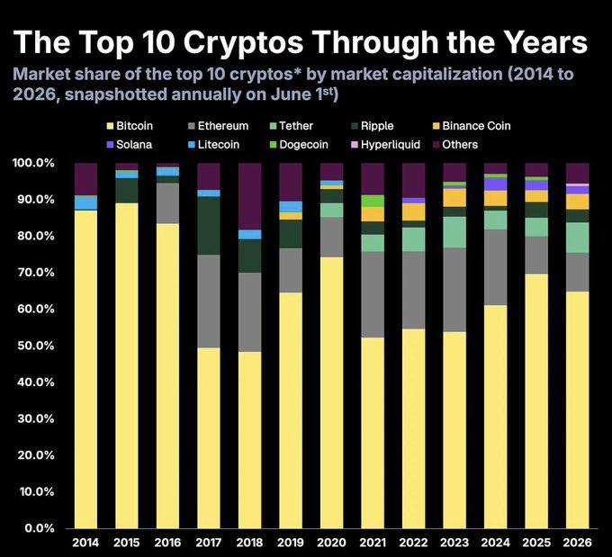The title of the image, "THE TOP 10 CRYPTOS THROUGH THE YEARS", indicates that there are ten Cryptocurrencies listed. One of them has a significant market share, becoming the second Cryptocurrency to hit the top ten list by capitalization. The graph displayed at the bottom of the image shows a trend in DeFi token growth, with the highest point being reached at the end of June and forecasts for 2026 and 2024. This suggests that Cryptocurrencies like DeFi tokens have been gaining popularity over time.