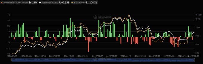 A financial chart from SoSoValue displays weekly net inflows and outflows alongside total net assets of $102.53B and a BTC price of $81,204.76, tracking performance from January 2024 through late September 2026. The visualization shows recent modest green bars indicating the $6.21M weekly net inflows mentioned in the post, with the white and orange price lines illustrating BTC's significant rally and subsequent volatility around the $80B–$160B range on the right axis.