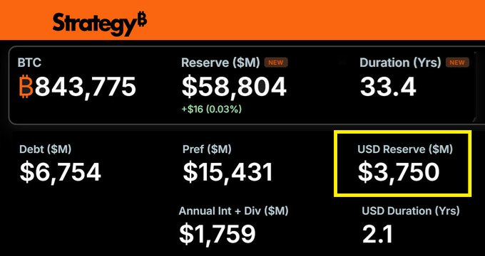A financial dashboard from Strategy (formerly MicroStrategy) displays holdings of 843,775 BTC valued at $58,804M in reserves, with a newly highlighted USD Reserve of $3,750M alongside other metrics like $6,754M in debt and a 2.1-year USD duration, visually supporting the news of increased cash reserves and stable Bitcoin holdings.