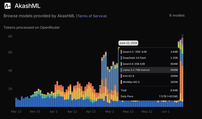 The image shows a graph with multiple bars of varying heights, representing different data points or information. The bars are colored in various shades, creating a visually appealing and informative display. The text at the bottom of the image provides context about the relationship between AKT burn/mint usage and inference workload on AkashML. This connection is inferred from the graph's visual representation, which highlights the difference between the two processes.