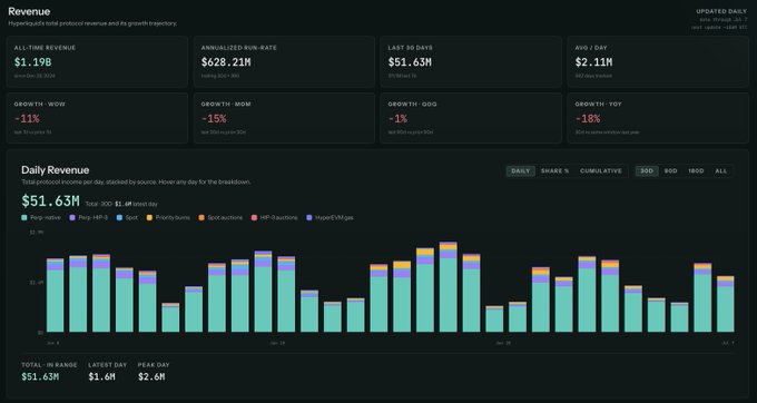 Hyperliquid revenue dashboard showing $1.19B all-time revenue, $628.21M annualized run-rate, $51.63M last 30 days, and $2.11M last 7 days, with YoY growth at -15%.
