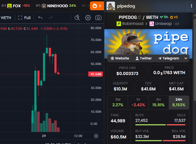 A cryptocurrency trading interface showing the PIPEDOG/WETH pair on Uniswap v3 with a price of $0.003373, alongside a candlestick chart of WETH showing a 2.41% decline.