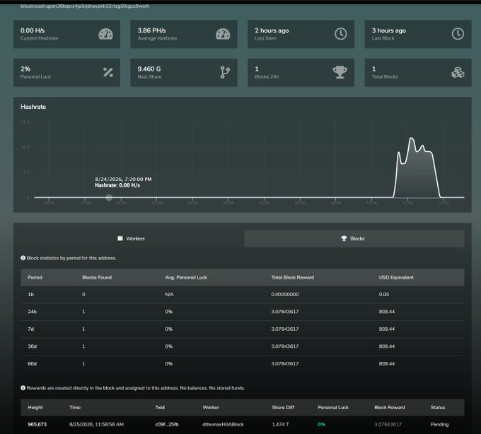 A Bitcoin Cash mining dashboard shows address "bitcoincash:qrqc088qejvr24p5nhaxejsh32rbgzjhzgczehxh" with a current hashrate of 0.00 H/s, average of 3.86 PH/s, and a block reward of 3.07843617 BCH (~$809.44) at height 865,673 on 8/25/2026, credited to worker "dthomas#BABlock" using Braiins hashpower—matching the post celebrating dthomas73778's successful BCH block find.