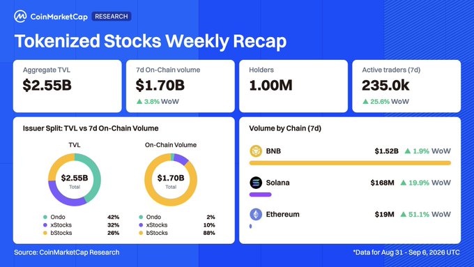 A CoinMarketCap Research infographic titled 'Tokenized Stocks Weekly Recap' shows aggregate TVL of $2.55B, 7-day on-chain volume of $1.70B, and volume by chain led by BNB at $1.52B.