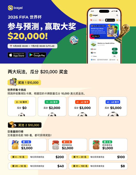 This is a promotional poster for the Bagel app's 2026 FIFA World Cup prediction game, advertising a $20,000 prize pool split between two contests (World Cup card battle and trading leaderboard) running from May 23 to July 21, 2026, with tiered rewards ranging from $8 to $5,000 based on performance. It relates to the post by offering a platform where the user can confidently share their World Cup predictions and compete with friends, addressing the poster's fear of being wrong on Twitter.