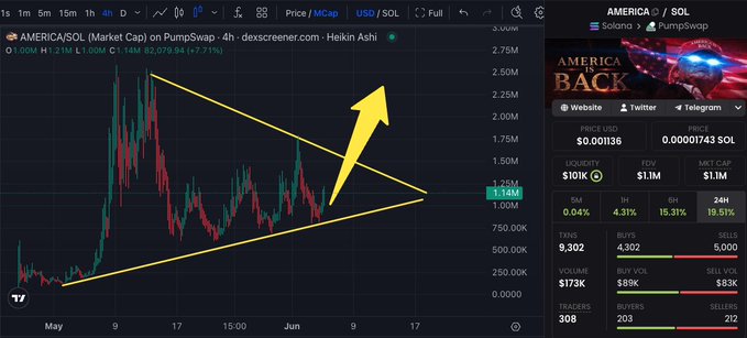 The image shows an upward-moving triangle with a yellow arrow pointing at it and text above saying "America" and below reading "Back". The context of this image seems unrelated to the post, as the focus is placed more on the stock chart in the background.