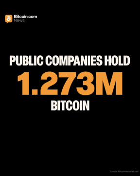 A black infographic from Bitcoin.com News states "PUBLIC COMPANIES HOLD 1.273M BITCOIN" in bold white and orange text, visually reinforcing the post's claim that Strategy and Strive's recent combined purchase of 2,305 BTC pushed the total Bitcoin held by public companies past 1.273 million.