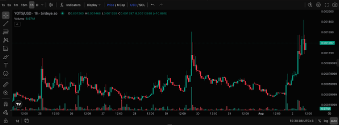 A TradingView candlestick chart for YOTSUSHI on the SOL/USDC pair, showing a 1-hour timeframe with a recent sharp upward price movement and high trading volume.