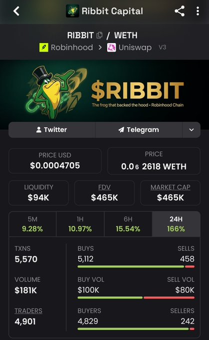 The image shows a token analytics page for **$RIBBIT** paired with WETH on Robinhood via Uniswap V3, priced at $0.0004705 with a market cap of $465K, $94K liquidity, and strong 24H gains of 166% on 5,570 transactions. The bullish metrics—high buy volume ($100K vs $80K sells), 4,829 buyers versus only 242 sellers, and sustained green price action across 5M, 1H, 6H, and 24H timeframes—visually reinforce the post's cryptic hint about connecting $RIBBIT to $TIBBIR and a notable name.