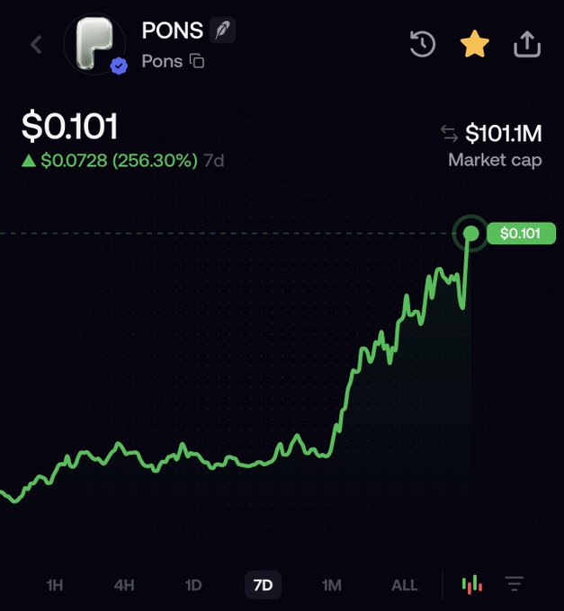 A cryptocurrency price chart for PONS showing the token at $0.101 with a 7-day gain of 256.30% (+$0.0728) and a market cap of $101.1M, illustrating the rapid 5x growth from $21M to over $100M referenced in the post despite the author remaining sidelined.