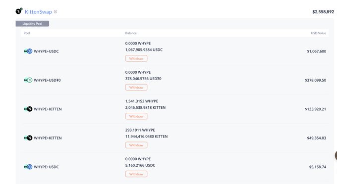 KittenSwap liquidity pool dashboard displaying a total balance of $2,558,892 across five pools (WHYPE-USDC, WHYPE-USDT0, WHYPE-KITTEN, WHYPE-KITTEN, WHYPE-USDC) with individual holdings ranging from $5,158 to $1,067,600, with each pool offering a "Withdraw" option—contradicting the post's claim of sidelining since the treasury remains actively positioned with ~$2.56M in liquidity.
