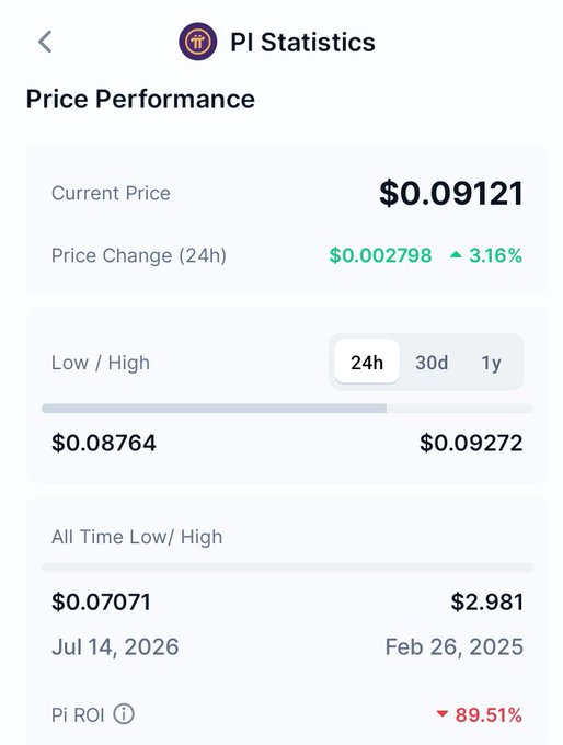 Mobile screenshot of 'PI Statistics' showing a current PI price of $0.09121, a 24h price change of +3.16%, a 24h low/high of $0.08764/$0.09272, and an all-time low/high of $0.07071 (Jul 14, 2026) to $2.981 (Feb 26, 2025), with a Pi ROI of -89.51%.