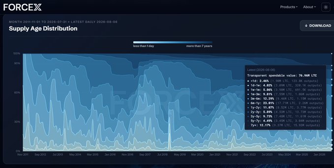 The image shows a ForceX "Supply Age Distribution" stacked area chart for Litecoin (LTC) from November 2011 to June 2026, with the August 6, 2026 data point revealing that 76.36M LTC is held across various age brackets—including 43.46% (1-2 years), 32.24% (1m-1y), and 12.12% (>7 years)—which visually supports the post's claim that large portions of Litecoin's supply have remained unmoved for extended periods, with 43.3%, 32.2%, 26.4%, 16.6%, and 12.1% sitting idle for over 1, 2, 3, 5, and 7 years respectively.