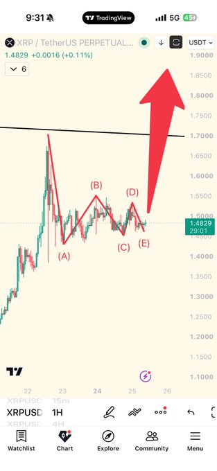 The image shows a TradingView chart of XRP/USD on the 1-hour timeframe, with a red arrow pointing upward toward $1.90 and Elliott Wave labels (A-E) suggesting a completed corrective pattern near $1.48. This visually reinforces the post's claim that the correction is ending and XRP is about to rally toward the $5.89 target.