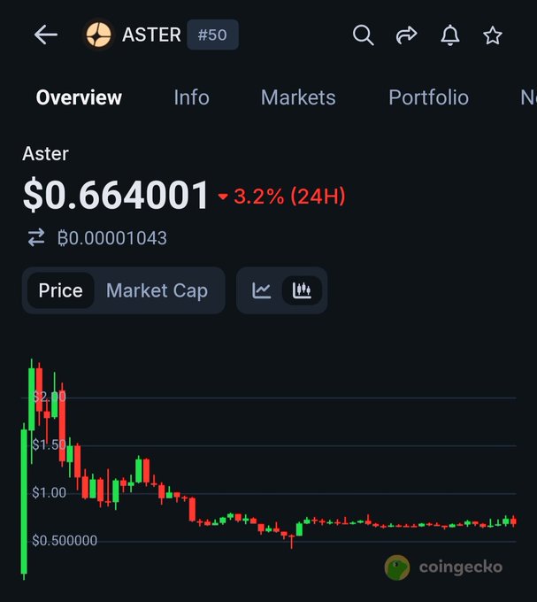 The image presents a market cap graph, which appears to be set against a backdrop that shows an overview of Aster on the left side of the screen with a price drop shown as $0.6miles for $0.61k and dropping back up again after reaching its lowest point at around $61k. The post above the image suggests that the current market cap is low, potentially due to certain events or factors. This creates an opportunity for the token's value to be affected further, possibly resulting in a drop in market capitalization.