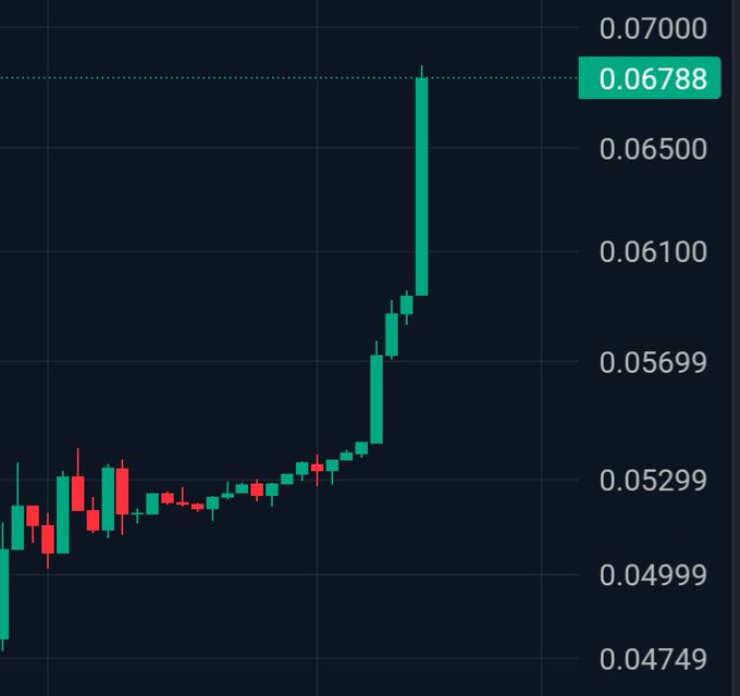 A candlestick chart showing a stock's price rising from around 0.04749 to 0.06788, with a dramatic upward trend visible on the right side.