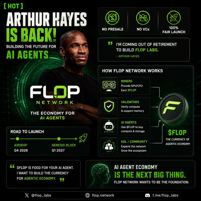 A promotional graphic announces Arthur Hayes returning from retirement to build Flop Network, an AI agent economy featuring a 100% fair launch with no presale or VCs, with $FLOP as its currency, targeting an airdrop in Q4 2026 and genesis block in Q1 2027.

The image visually reinforces the Vietnamese post's claims by highlighting Hayes' comeback, the fair launch structure (no presale, no VCs), and the ambitious AI agent narrative positioning Flop as the foundational currency for the agentic economy.