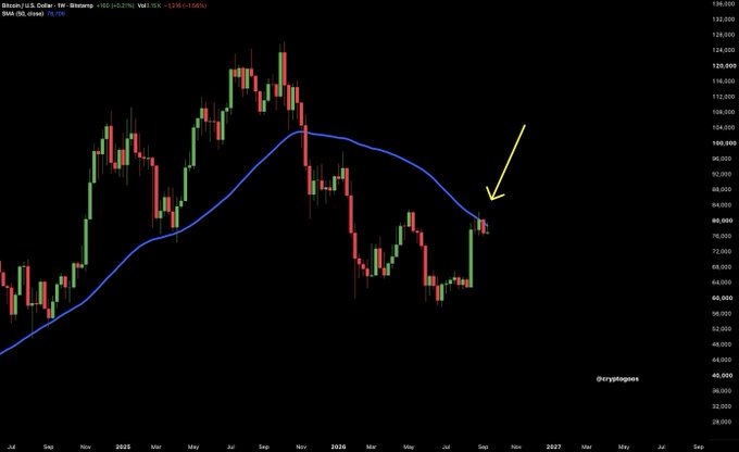 Financial candlestick chart showing Bitcoin (BTC) price in US Dollars, with a blue moving average line and a yellow arrow pointing to recent price action near $80,000.