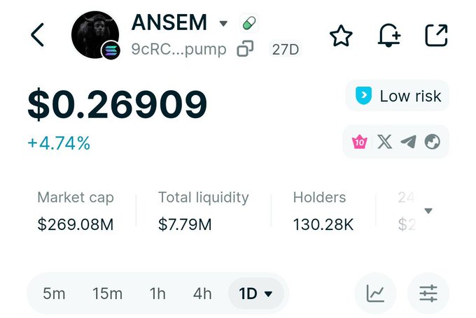 A crypto price tracker showing the ANSEM token (9cRC...pump) priced at $0.26909, up 4.74%, with a market cap of $269.08M and 130.28K holders.