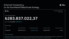 The image shows a screenshot from Piku displaying a total value of $283,837,022.37 for the BasisTrade strategy. This supports the accompanying post by visualizing the substantial collateralization backing Piku's vLayer attestation for the BasisTrade vault.