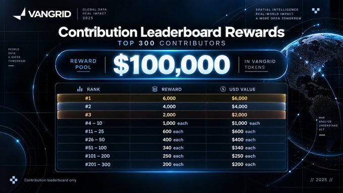 VanGrid 'Contribution Leaderboard Rewards' graphic showing a $100,000 reward pool for the top 300 contributors, with #1 receiving $6,000 in VanGrid Tokens.