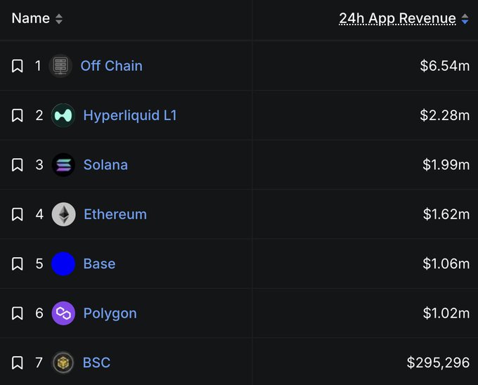 The image shows a table with several columns containing different cryptocurrency names and values, such as "Off Chain" and "$6.4m". The title of the post also contains information about some of these cryptocurrencies like "Hyper Liquid X", which is one of the many displayed on the table. This could potentially be an advertisement or discussion board related to cryptocurrency, where users share their knowledge and opinions about different types of digital assets.