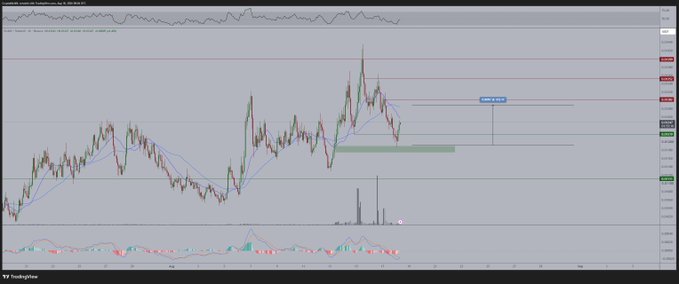 A candlestick chart of $PLUME showing a recent bounce from the $0.01210 support level, with a target zone marked between $0.01290 and $0.01300 and horizontal support lines around $0.0122-0.0124, illustrating the technical analysis described in the post.