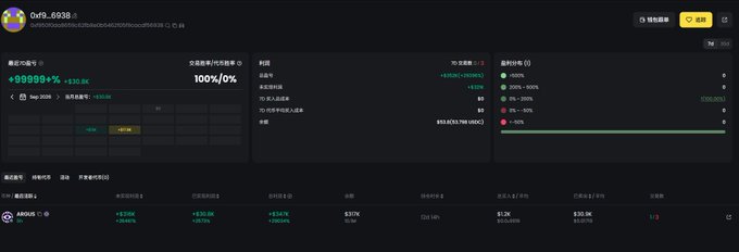 The image shows a blockchain wallet tracking page for the address 0x9...6938, displaying a portfolio value of $999,999.00 (+$50.0K) at 100%/0% ratio, with a transaction list at the bottom showing an ARGOO entry with a gain of +$10.0K (+$308.0K return).

The screenshot visually corroborates the post's claims by showing the wallet's holdings of ARGOO (likely the same as $ARGUS referenced), displaying the substantial gains of +$308.0K that align with the narrative of cashing out 30,900 bucks while still holding a position worth $30.0K — essentially the "paper profits" after recovering principal within half a day of ARC going live.