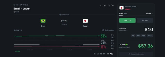 A Polymarket betting interface for the Brazil vs. Japan World Cup knockout match, showing Brazil at 58% and Japan at 19% to win, with a $10 bet on Japan to win at the Half-Time Result market, supporting the post's argument that the market is undervaluing Japan's chances.
