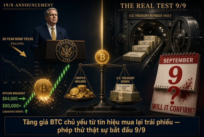 A financial graphic about Bitcoin titled 'TĂNG GIÁ BTC CHỦ YẾU TỪ TÍN HIỆU MUA LẠI TRÁI PHIẾU' featuring a U.S. Treasury official, falling 30-year bond yields, and a September 9 ('9/9') test date.