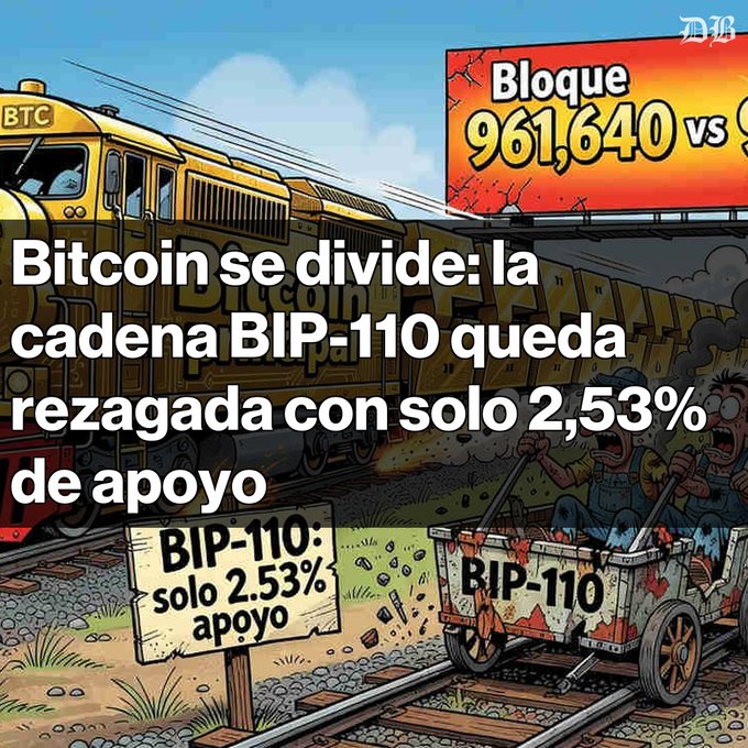 A Bitcoin news graphic in Spanish showing a train illustration with text 'Bitcoin se divide: la cadena BIP-110 queda rezagada con solo 2,53% de apoyo'. A billboard displays 'Bloque 961,640' and a sign reads 'BIP-110: solo 2.53% apoyo'.