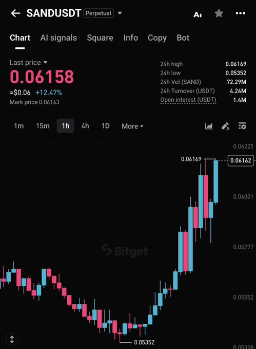 A Bitget trading chart for the SANDUSDT perpetual pair showing a last price of 0.06158 (+12.47%) with a candlestick chart indicating a recent uptrend from 0.05352 to 0.06169.