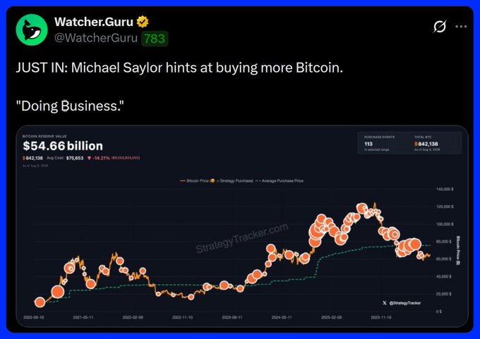 A Watcher.Guru tweet reading 'JUST IN: Michael Saylor hints at buying more Bitcoin' with the quote 'Doing Business,' accompanied by a StrategyTracker chart showing MicroStrategy's Bitcoin reserve value of $54.66 billion.