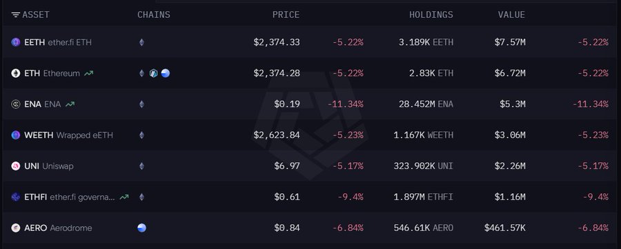 A dark-themed cryptocurrency portfolio dashboard displays real-time holdings including EETH ($7.57M), ETH ($6.72M), ENA ($5.3M), WEETH ($3.06M), UNI ($2.26M), ETHFI ($1.16M), and AERO ($461.57K), all showing 24-hour declines ranging from -5.17% to -11.34%. The table directly supports the post's claim by highlighting ENA and UNI as major portfolio weights while confirming the recent additions of AERO, alongside other notable picks showing market losses despite Hayes' profitable selections.