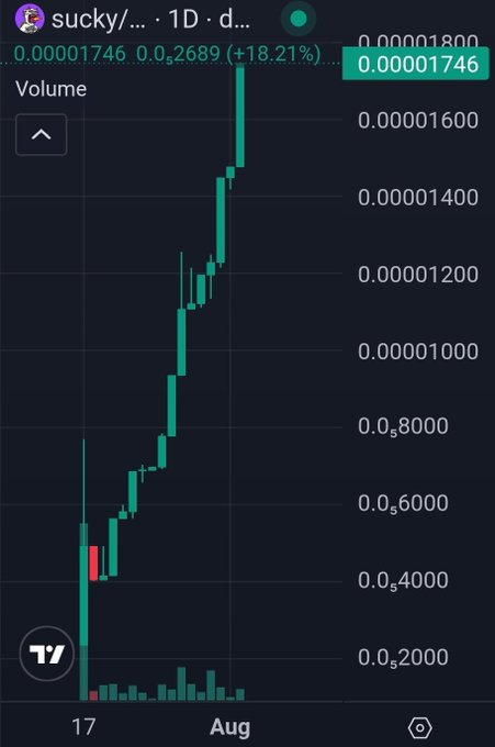 A candlestick price chart showing an upward trend for a token on a trading platform, with current price at 0.00001746 (+18.21%) and a high of 0.00001800.
