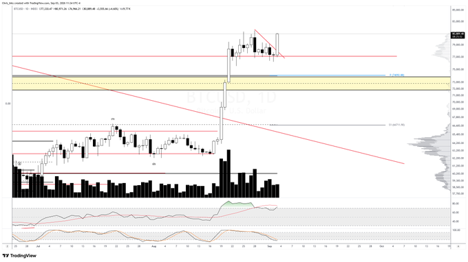 A TradingView chart for 'Bitcoin / TetherUS' on BYBIT shows a recent sharp price increase with red trendlines and horizontal resistance zones marked.