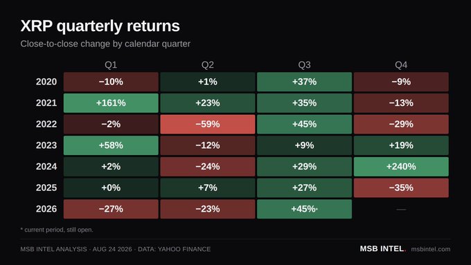 A financial data table titled 'XRP quarterly returns' showing close-to-close percentage changes by quarter from 2020 through 2026, color-coded in green for gains and red for losses, credited to MSB INTEL analysis dated Aug 24, 2026.