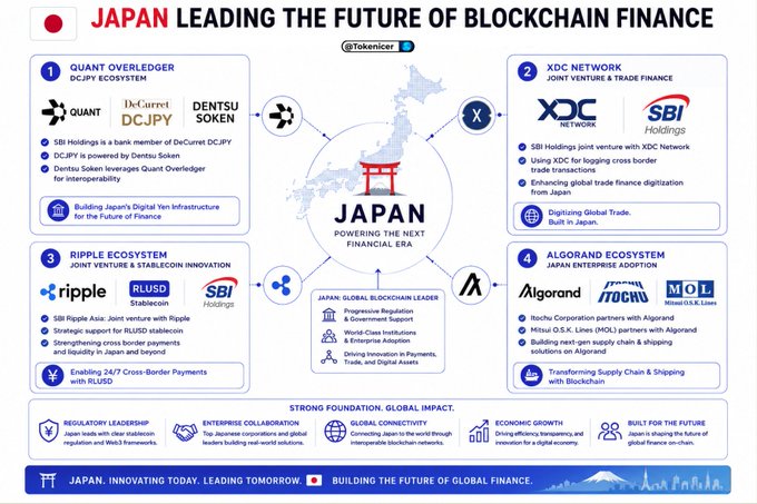 The image shows a detailed map of Japan's blockchain ecosystem, highlighting various companies and their roles within the industry. The map includes information about these companies such as their names, logos, and the types of services they provide or are involved in. The text on the poster emphasizes that Japan is leading the future of blockchain finance by adopting DLT technology for financial transactions. This suggests a strong focus on innovation and collaboration between different stakeholders to drive progress in this field.